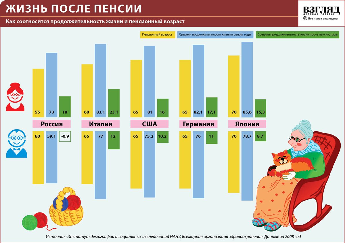 Средний возраст женщин и мужчин в россии. Средняя Продолжительность жизни. Инфографика Продолжительность жизни. Пенсионный Возраст и Продолжительность жизни. Пенсионный Возраст в мире инфографика.