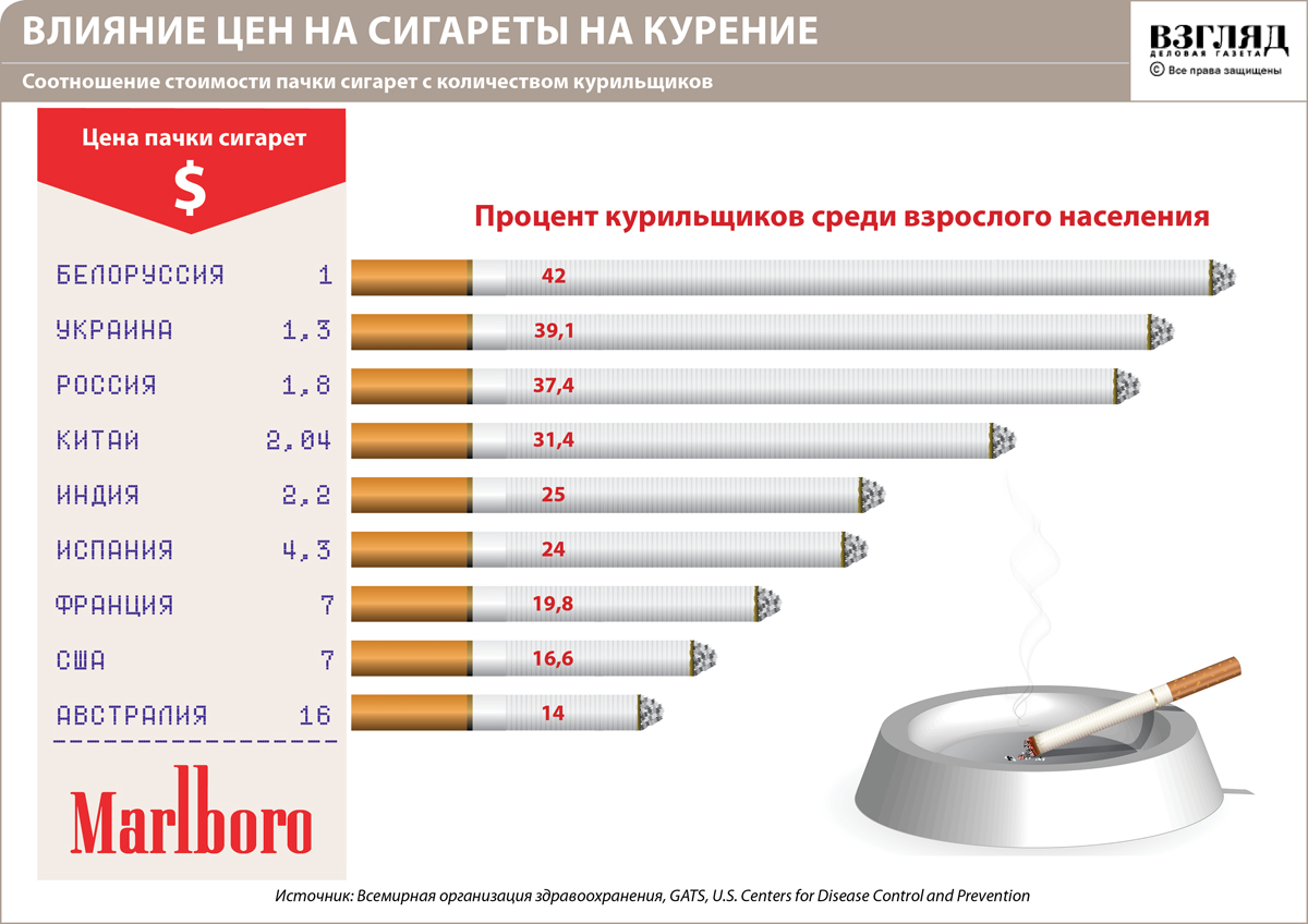 Курить насколько. Статистика курения сигарет в России. Сколько сигарет в России. Себестоимость сигарет. Процент курящих в странах.