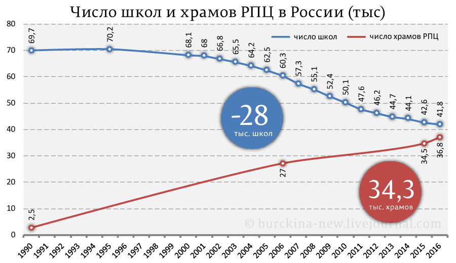 В россии храмов больше чем школ. Смотреть фото В россии храмов больше чем школ. Смотреть картинку В россии храмов больше чем школ. Картинка про В россии храмов больше чем школ. Фото В россии храмов больше чем школ