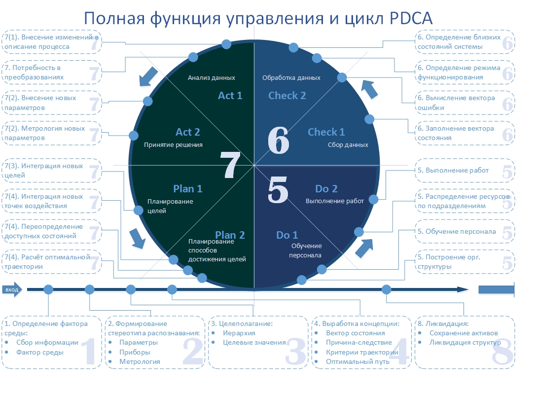 Этапы цикла деминга. Управленческий цикл PDCA. PDCA цикл Деминга. PDCA цикл Plan-do-check-Act. Цикл Деминга-Шухарта.