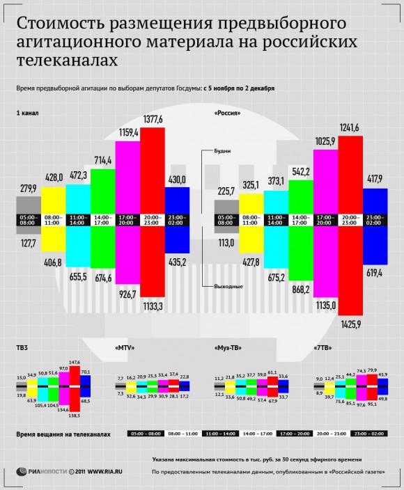 Стоимость времени для предвыборной агитации на телеканалах России (2011)