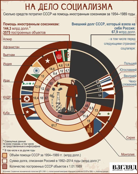 Сколько средств потратил СССР на помощь иностранным союзникам за 1954 - 1989 годы