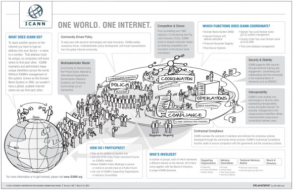 Функции ICANN