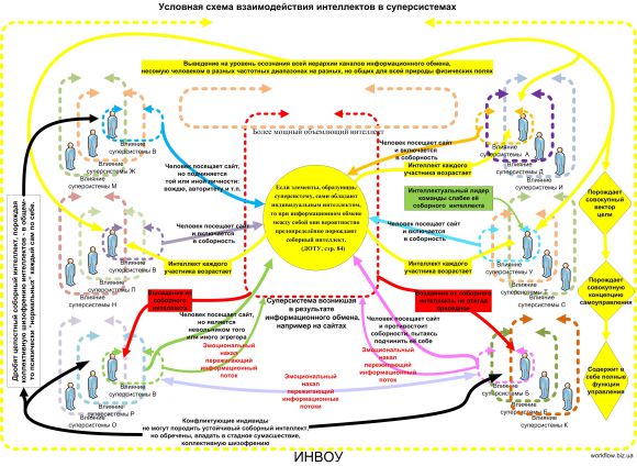 Условная схема взаимодействия интеллектов в суперсистеме