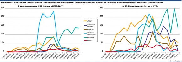 Как менялась в российских СМИ частотность слов и выражений по ситуации на Украине