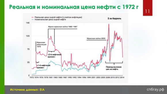 Реальная и номинальная цена нефти с 1972г.