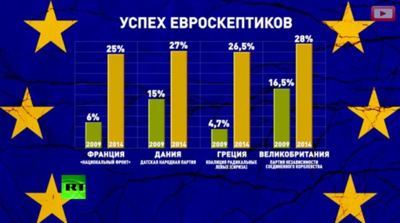 Успех евроскептиков на выборах в Европарламент в 2014г.