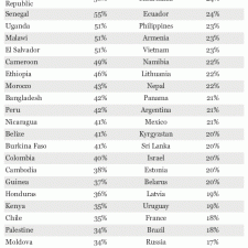Процент желающих уехать из своей страны (2012, полная таблица)